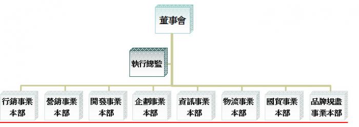 組織圖